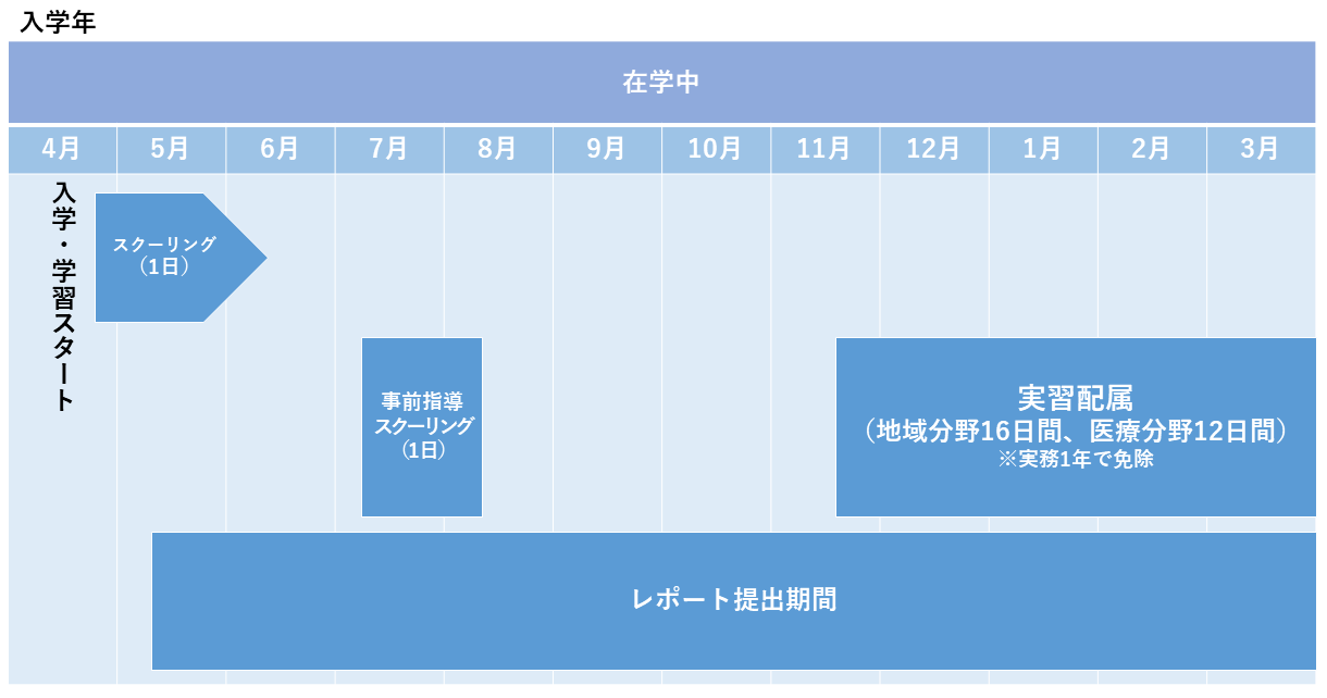 4月入学となっており、入学1年目にスクーリングを実施します。あわせてレポート、実習をこなします。